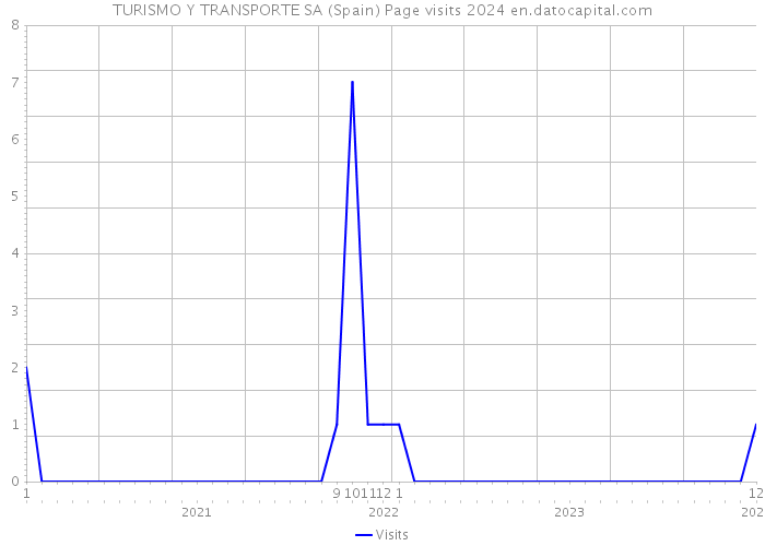 TURISMO Y TRANSPORTE SA (Spain) Page visits 2024 