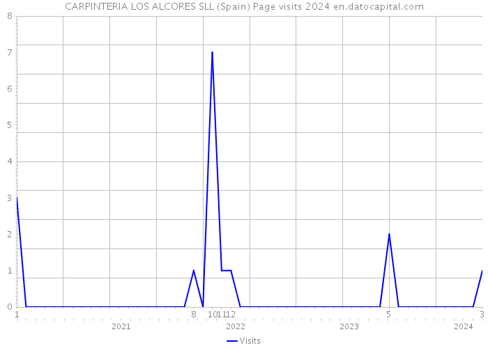 CARPINTERIA LOS ALCORES SLL (Spain) Page visits 2024 