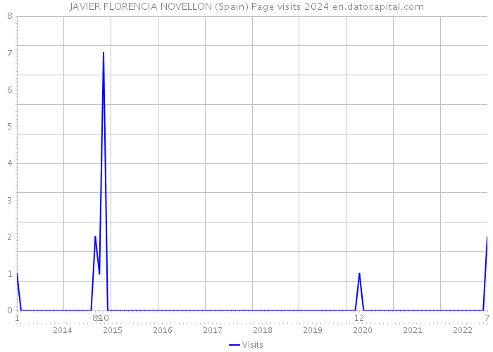 JAVIER FLORENCIA NOVELLON (Spain) Page visits 2024 