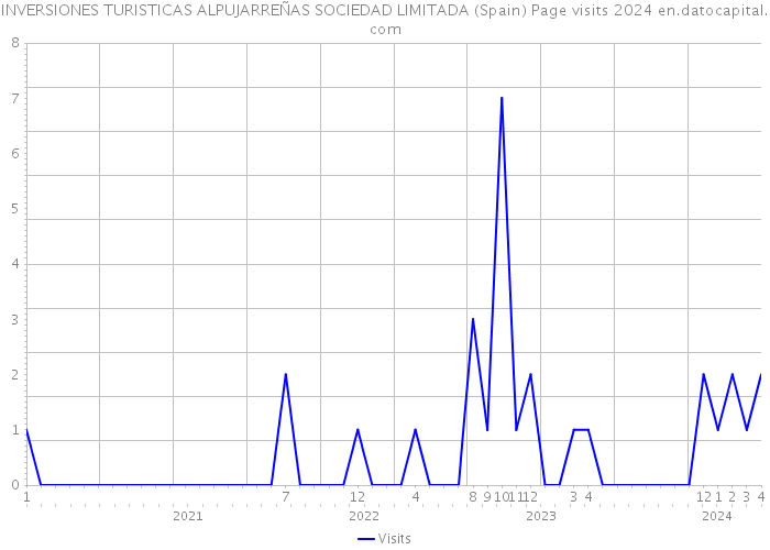 INVERSIONES TURISTICAS ALPUJARREÑAS SOCIEDAD LIMITADA (Spain) Page visits 2024 