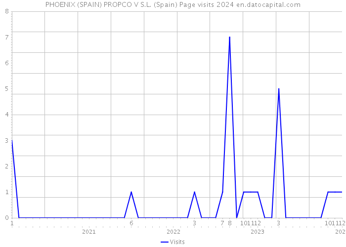 PHOENIX (SPAIN) PROPCO V S.L. (Spain) Page visits 2024 