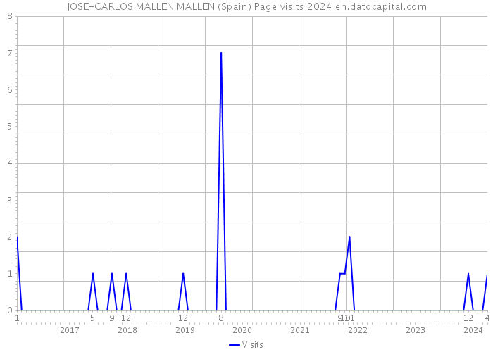 JOSE-CARLOS MALLEN MALLEN (Spain) Page visits 2024 