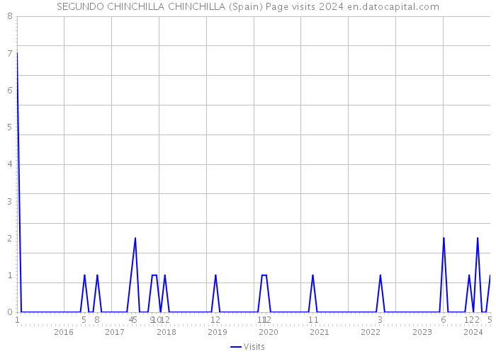 SEGUNDO CHINCHILLA CHINCHILLA (Spain) Page visits 2024 