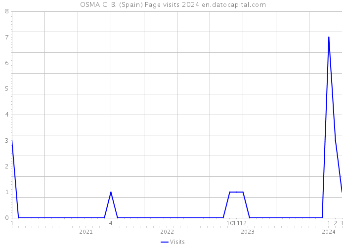 OSMA C. B. (Spain) Page visits 2024 