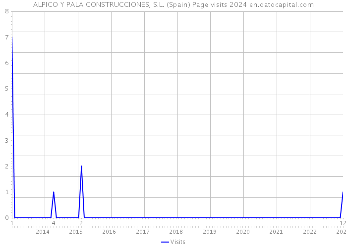 ALPICO Y PALA CONSTRUCCIONES, S.L. (Spain) Page visits 2024 