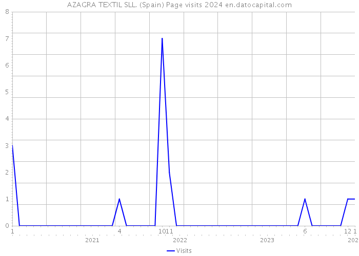 AZAGRA TEXTIL SLL. (Spain) Page visits 2024 