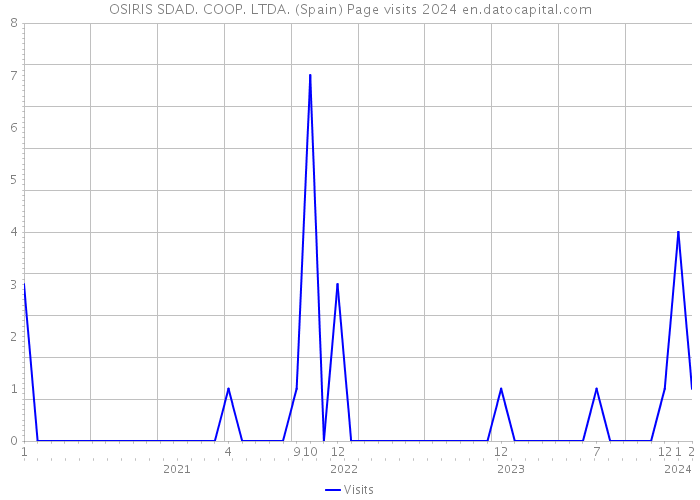 OSIRIS SDAD. COOP. LTDA. (Spain) Page visits 2024 