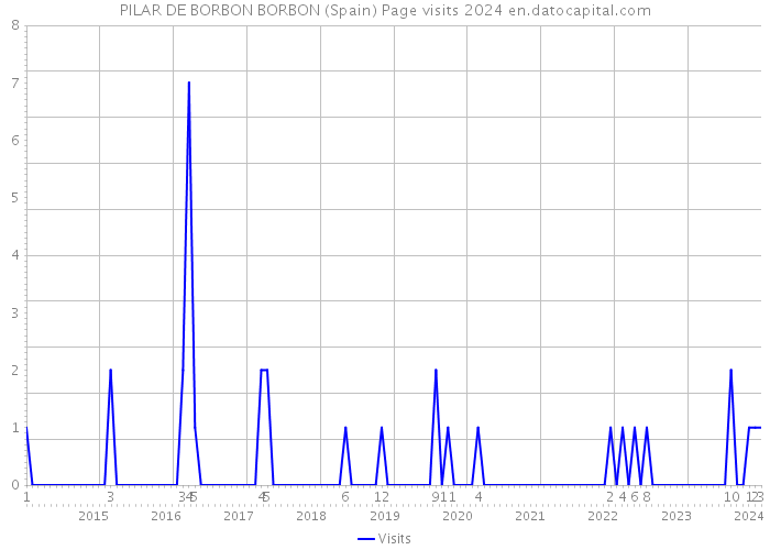 PILAR DE BORBON BORBON (Spain) Page visits 2024 