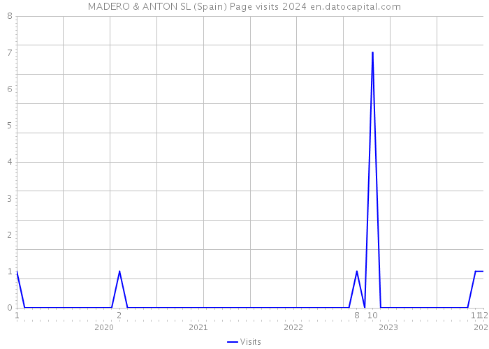 MADERO & ANTON SL (Spain) Page visits 2024 