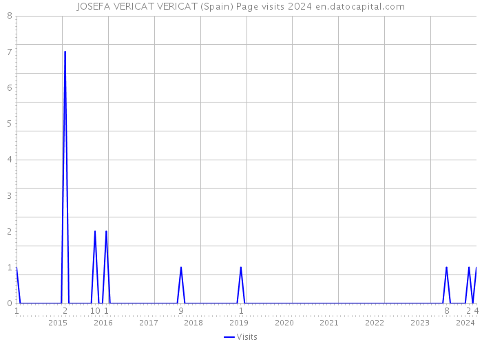 JOSEFA VERICAT VERICAT (Spain) Page visits 2024 