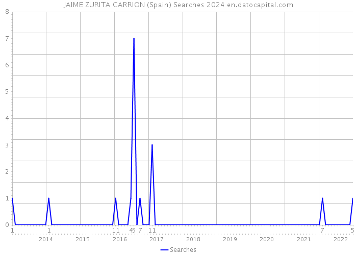 JAIME ZURITA CARRION (Spain) Searches 2024 