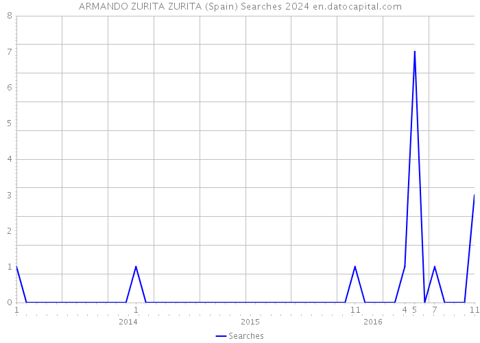 ARMANDO ZURITA ZURITA (Spain) Searches 2024 