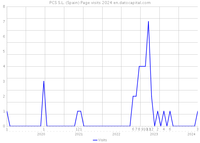 PCS S.L. (Spain) Page visits 2024 