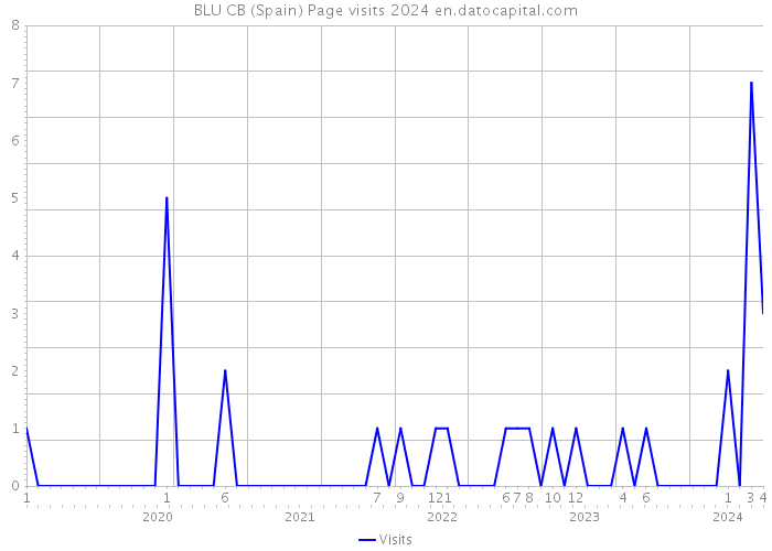 BLU CB (Spain) Page visits 2024 