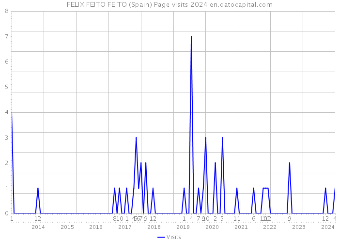 FELIX FEITO FEITO (Spain) Page visits 2024 