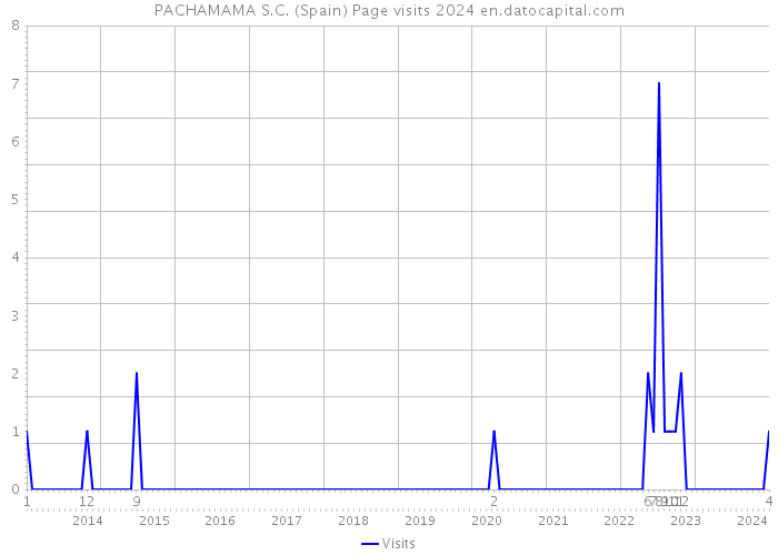 PACHAMAMA S.C. (Spain) Page visits 2024 