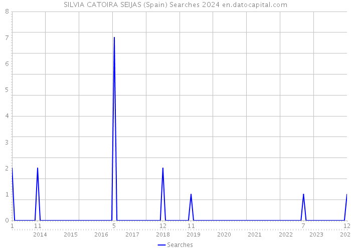 SILVIA CATOIRA SEIJAS (Spain) Searches 2024 