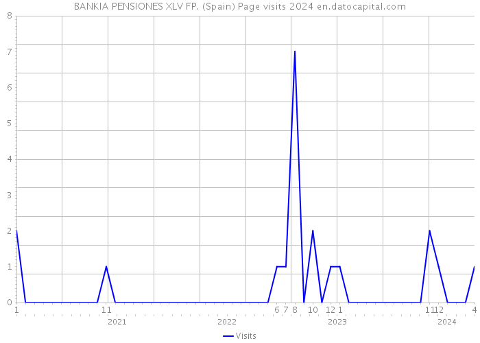 BANKIA PENSIONES XLV FP. (Spain) Page visits 2024 