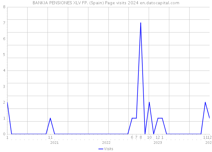 BANKIA PENSIONES XLV FP. (Spain) Page visits 2024 