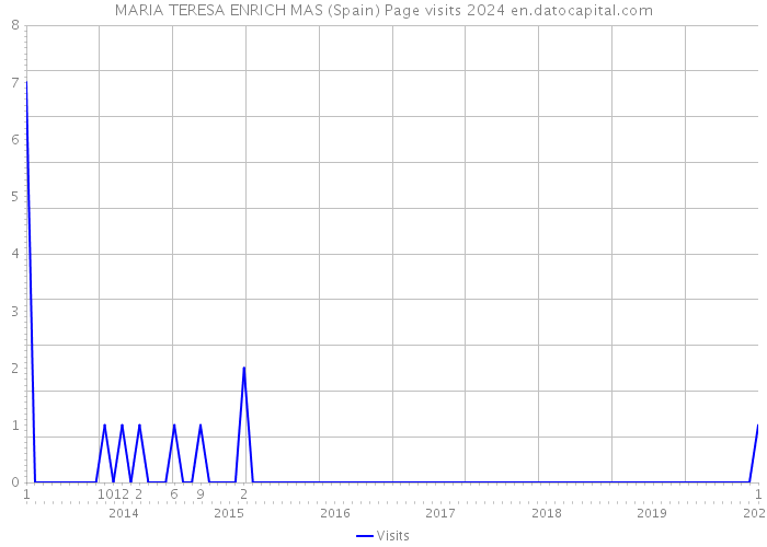 MARIA TERESA ENRICH MAS (Spain) Page visits 2024 