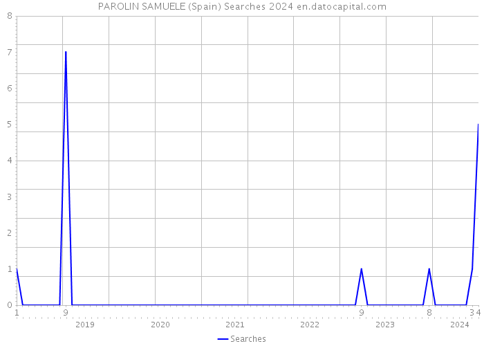 PAROLIN SAMUELE (Spain) Searches 2024 