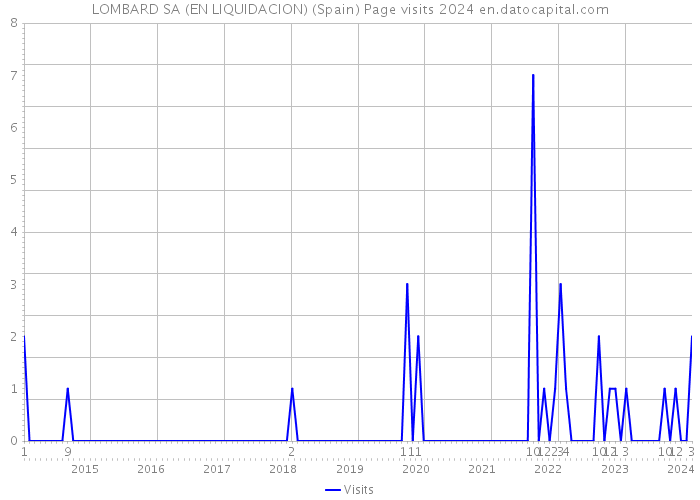 LOMBARD SA (EN LIQUIDACION) (Spain) Page visits 2024 