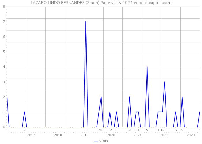 LAZARO LINDO FERNANDEZ (Spain) Page visits 2024 