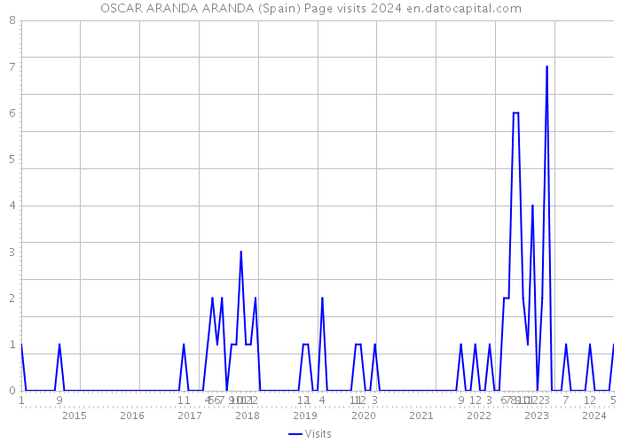 OSCAR ARANDA ARANDA (Spain) Page visits 2024 