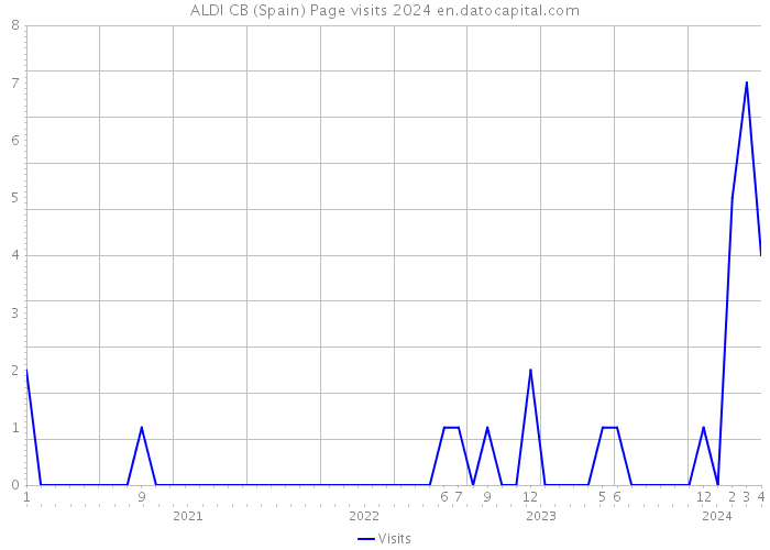 ALDI CB (Spain) Page visits 2024 