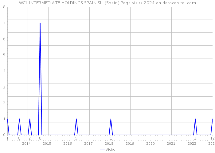 WCL INTERMEDIATE HOLDINGS SPAIN SL. (Spain) Page visits 2024 
