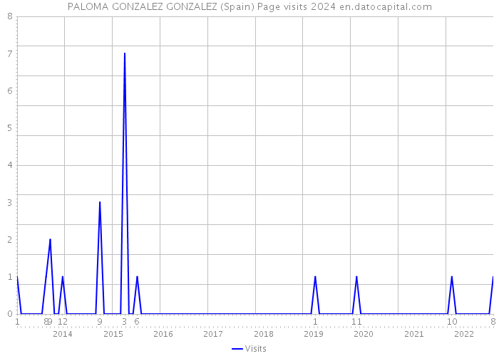 PALOMA GONZALEZ GONZALEZ (Spain) Page visits 2024 