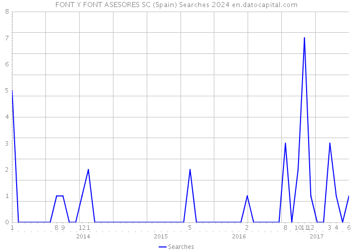 FONT Y FONT ASESORES SC (Spain) Searches 2024 