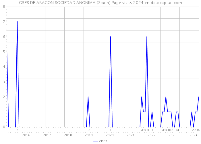 GRES DE ARAGON SOCIEDAD ANONIMA (Spain) Page visits 2024 