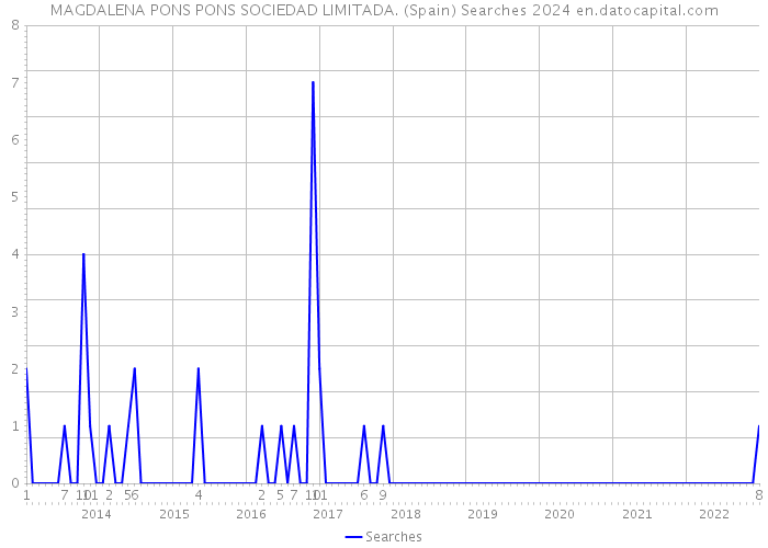 MAGDALENA PONS PONS SOCIEDAD LIMITADA. (Spain) Searches 2024 
