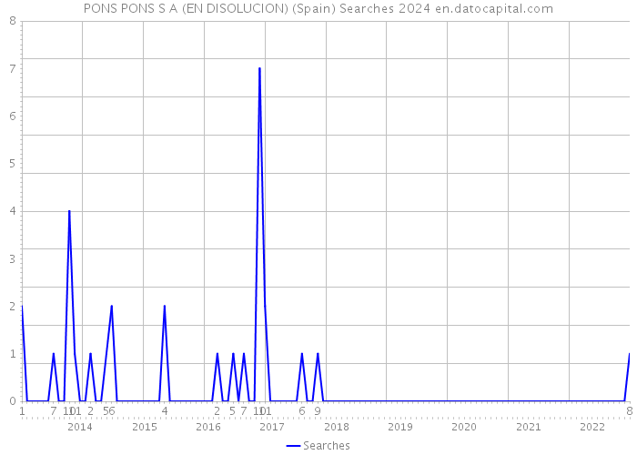 PONS PONS S A (EN DISOLUCION) (Spain) Searches 2024 