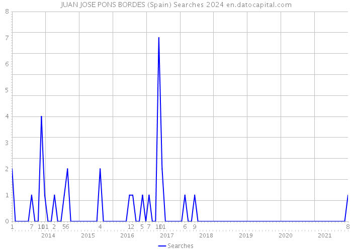 JUAN JOSE PONS BORDES (Spain) Searches 2024 