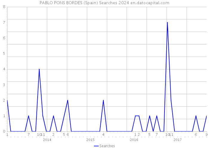 PABLO PONS BORDES (Spain) Searches 2024 