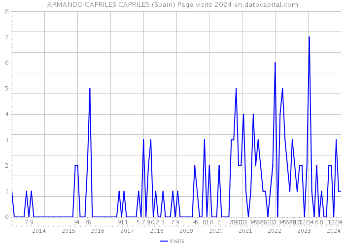 ARMANDO CAPRILES CAPRILES (Spain) Page visits 2024 