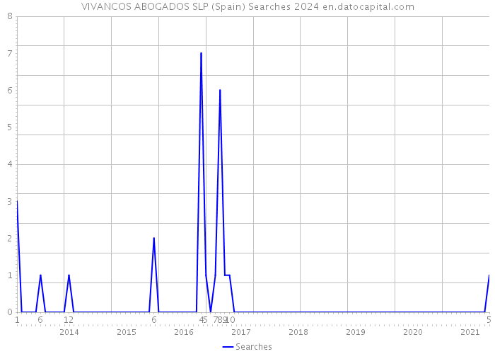 VIVANCOS ABOGADOS SLP (Spain) Searches 2024 