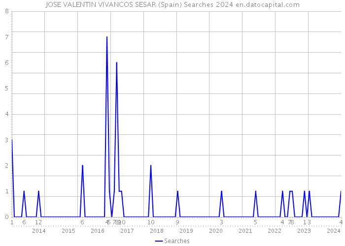 JOSE VALENTIN VIVANCOS SESAR (Spain) Searches 2024 