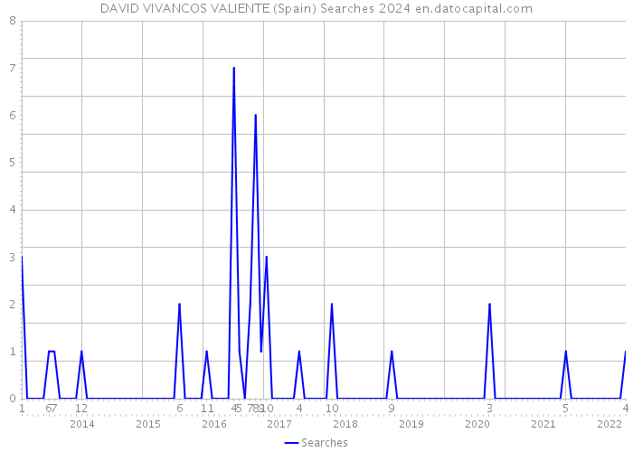 DAVID VIVANCOS VALIENTE (Spain) Searches 2024 