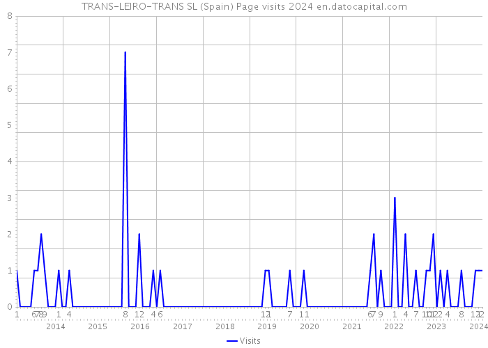 TRANS-LEIRO-TRANS SL (Spain) Page visits 2024 