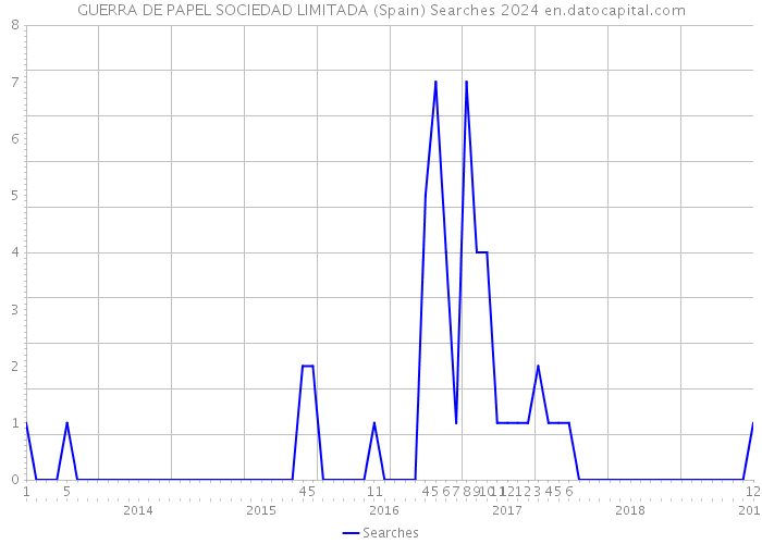 GUERRA DE PAPEL SOCIEDAD LIMITADA (Spain) Searches 2024 