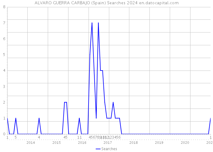ALVARO GUERRA CARBAJO (Spain) Searches 2024 