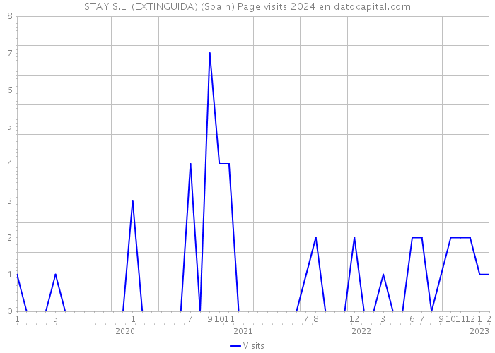 STAY S.L. (EXTINGUIDA) (Spain) Page visits 2024 