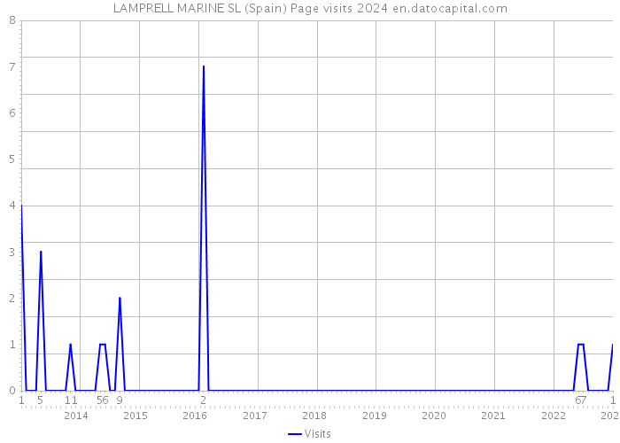 LAMPRELL MARINE SL (Spain) Page visits 2024 