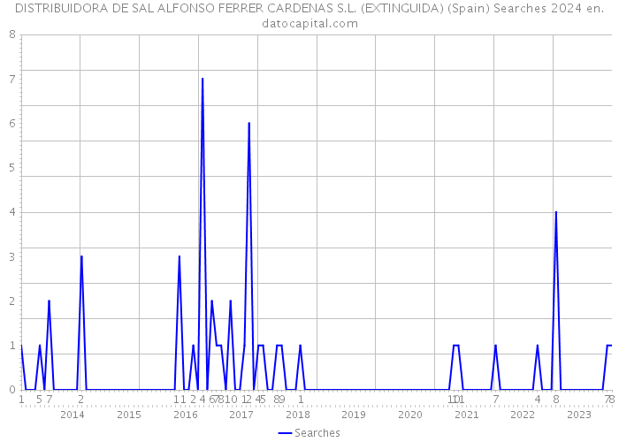 DISTRIBUIDORA DE SAL ALFONSO FERRER CARDENAS S.L. (EXTINGUIDA) (Spain) Searches 2024 