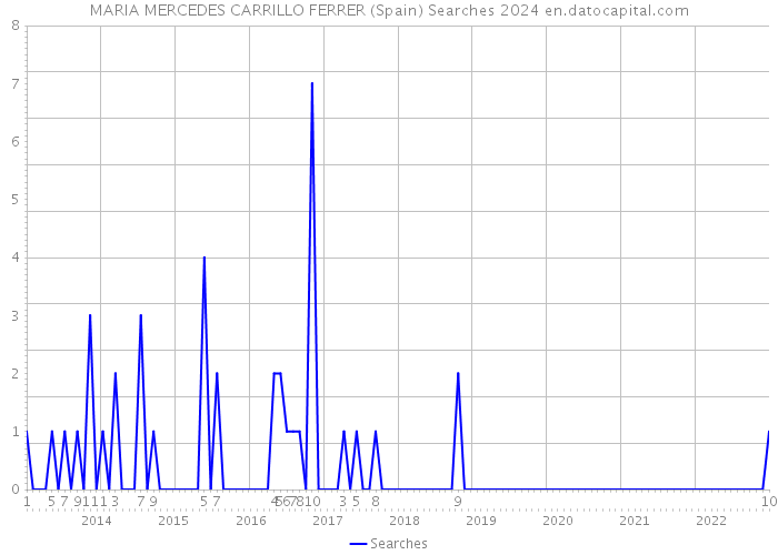 MARIA MERCEDES CARRILLO FERRER (Spain) Searches 2024 