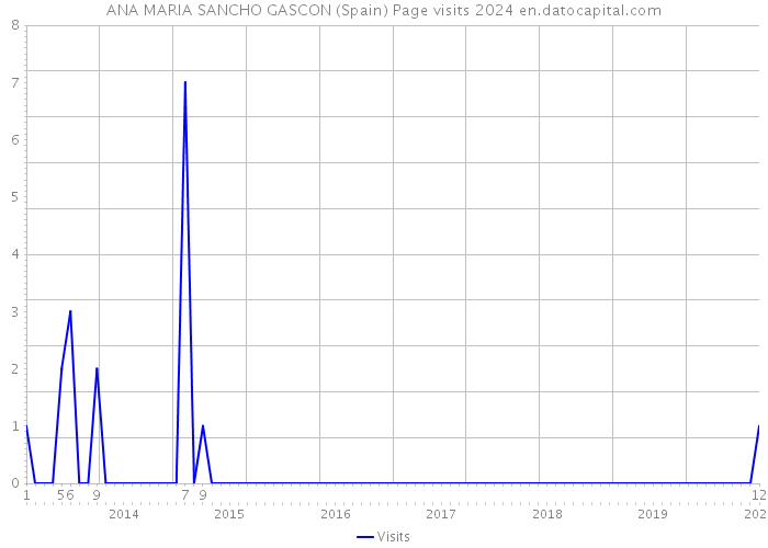 ANA MARIA SANCHO GASCON (Spain) Page visits 2024 