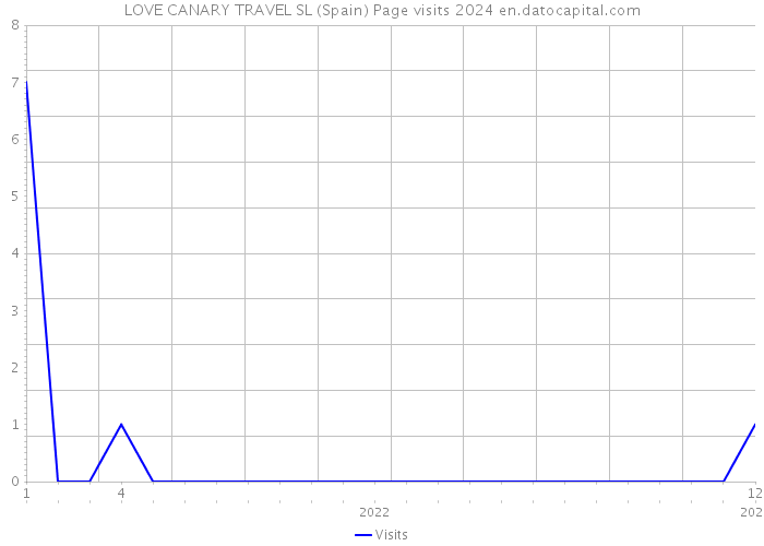 LOVE CANARY TRAVEL SL (Spain) Page visits 2024 